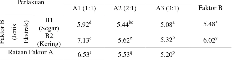 Tabel 2.  Nilai rata-rata uji hedonik keseluruhan minuman rosela berkarbonasi ready to drinkFaktor A (Perbandingan Ekstrak:CO2 Cair)Rataan