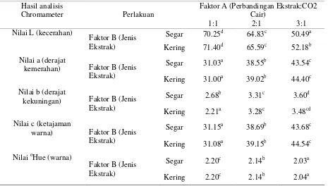 Tabel 3. Hasil Analisis Warna  Pada Minuman Ekstrak Rosela Berkarbonasi