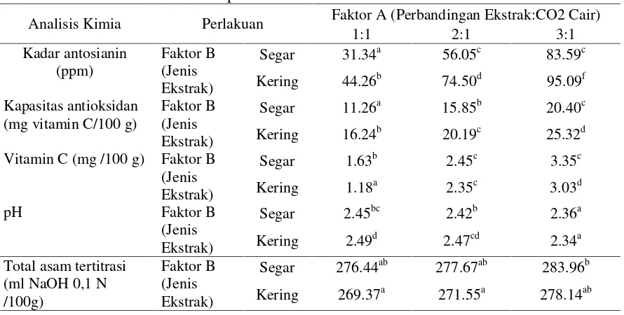 Tabel 4 . Hasil analisis antosianin pada minuman rosella berkarbonasi
