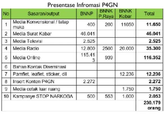 Tabel 1.   Presentase Infromasi P4GN 