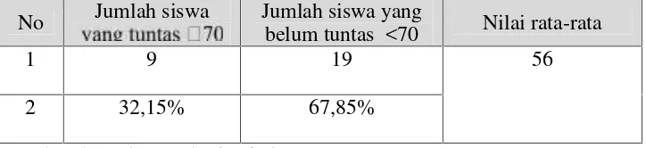 Tabel 1.1 Ketuntasan ulangan harian Bahasa Indonesia