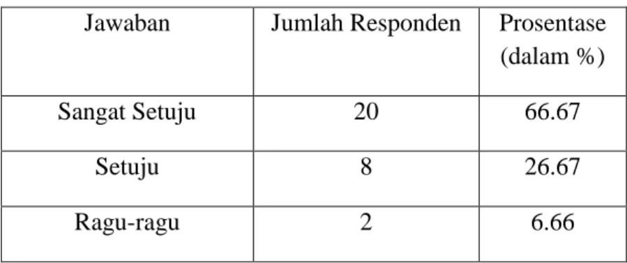 Tabel 4.12 menunjukkan bahwa jumlah responden yang menjawab 