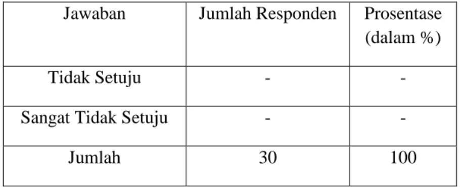 Tabel 4.13 menunjukkan bahwa jumlah responden yang menjawab 