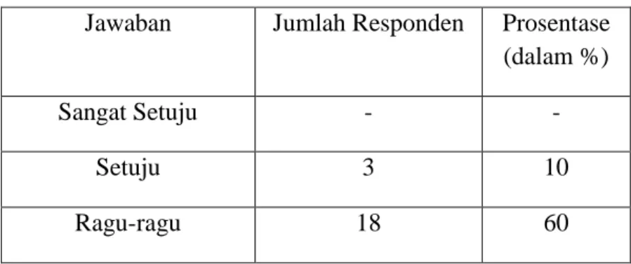 Tabel 4.16 menunjukkan bahwa jumlah responden yang menjawab 