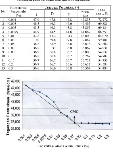 Tabel 4.4.  Nilai Tegangan Permukaan (dyne/cm) Amida asam lemak 