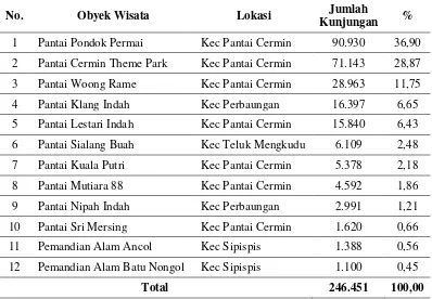 Tabel 1.1. Jumlah Kunjungan Wisatawan Pada Obyek Wisata di Kabupaten Serdang Bedagai Tahun 2012 