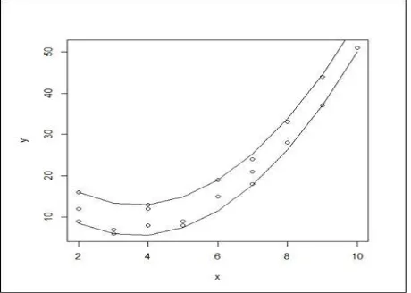Gambar 4. Persamaan garis regresi maksimum dan minimum pada data hipotetik 