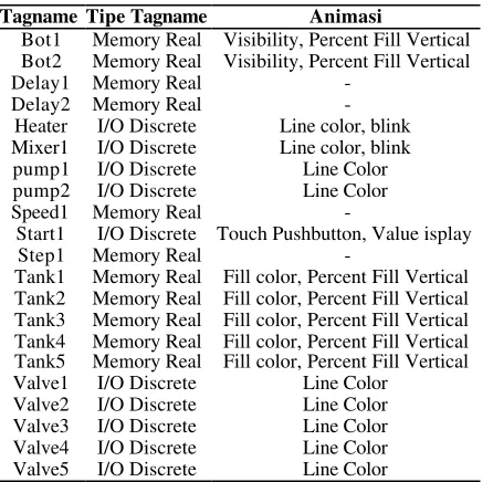Table 2. Memory and I/O Addresses Used forSimulation