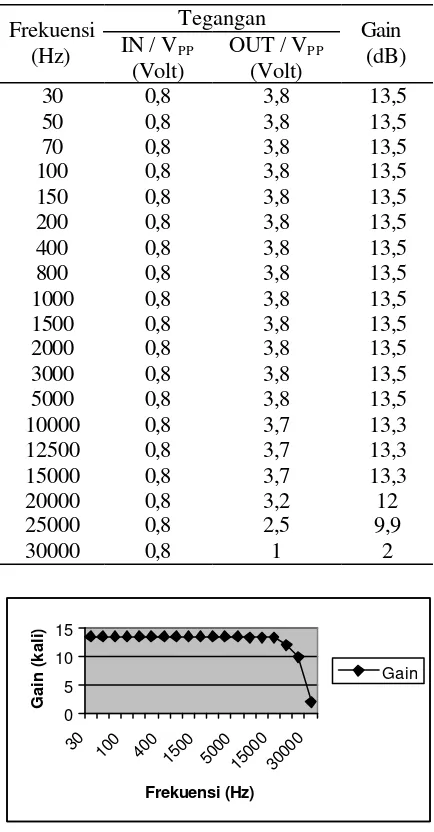 Tabel 1. Pengujian Penguatan Power Amplifier