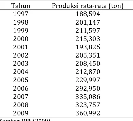 Tabel 1. Produksi kangkung nasional 