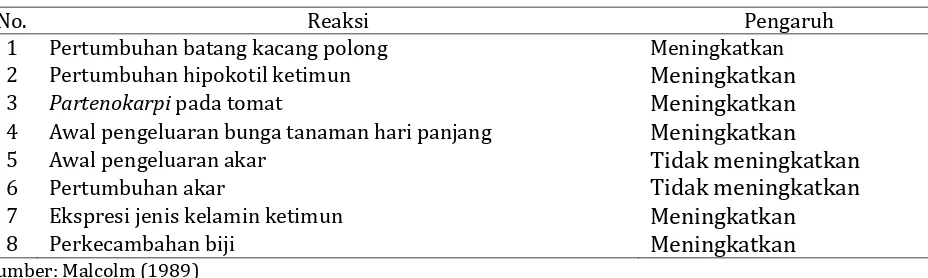 Tabel 3. Pengaruh Gibberellin terhadap beberapa tanaman 