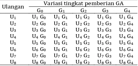 Tabel 4. Pengacakan perlakuan 