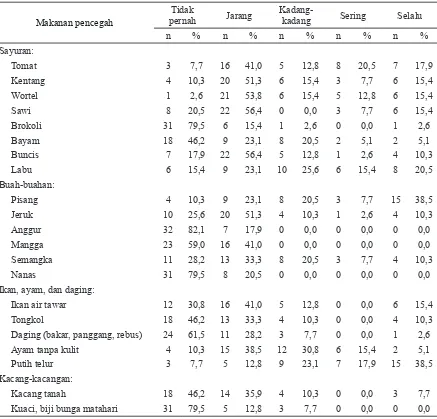 Tabel 1. Sebaran subjek berdasarkan frekuensi konsumsi pangan pencegah hipertensi