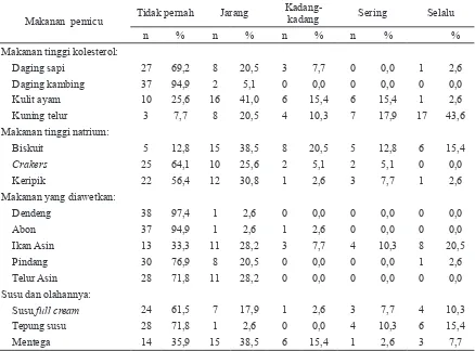 Tabel 2. Sebaran subjek berdasarkan frekuensi konsumsi pangan pemicu hipertensi