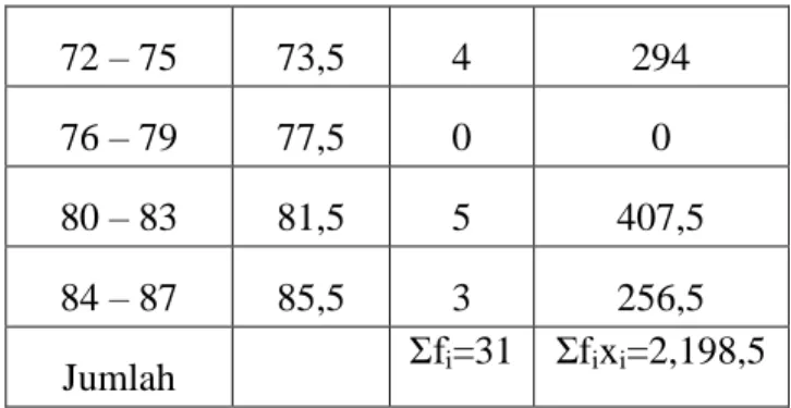 Gambar 4.1 : Histogram  hasil pretest kelas eksperimen