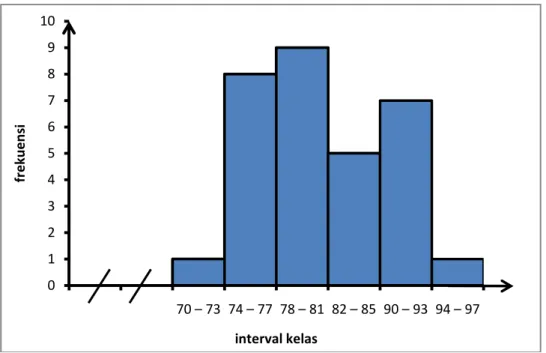 Gambar 4.2 : histogram hasil postest kelas eksperimen 