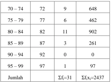 Gambar 4.4 : histogram hasil postest kelas kontrol 