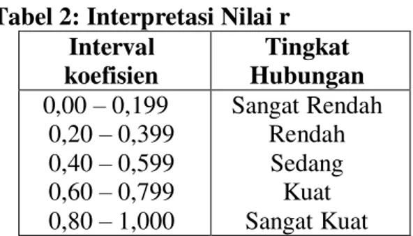 Tabel 2: Interpretasi Nilai r  Interval  koefisien  Tingkat  Hubungan    0,00  – 0,199  0,20 – 0,399  0,40 – 0,599  0,60  – 0,799  0,80  – 1,000  Sangat Rendah Rendah Sedang Kuat Sangat Kuat 