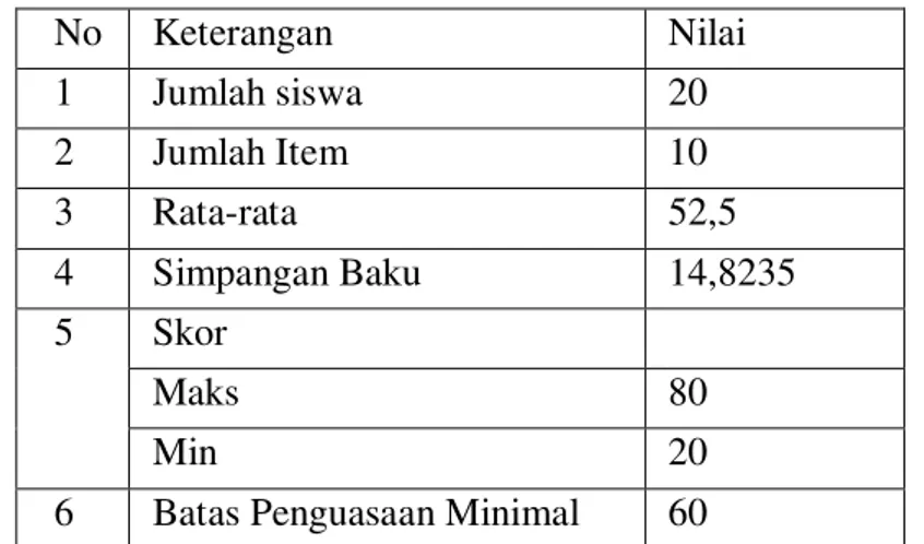 Tabel  4:  Daftar  Tabulasi  Skor  Hasil  Belajar  Matematika  Kelas  VIII  SMPN  10  Sungai Penuh  