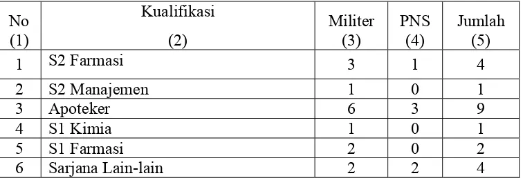 Tabel 1.  Data Personil Lafi Ditkesad Bulan Agustus 2009 Berdasarkan Jenjang 