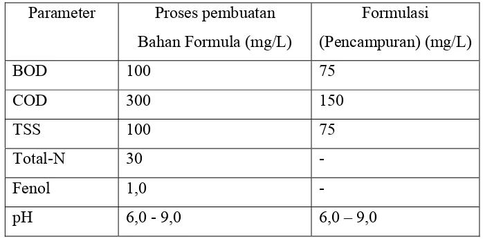 Tabel 2. Baku Mutu Limbah Cair untuk Industri Farmasi (kep- 