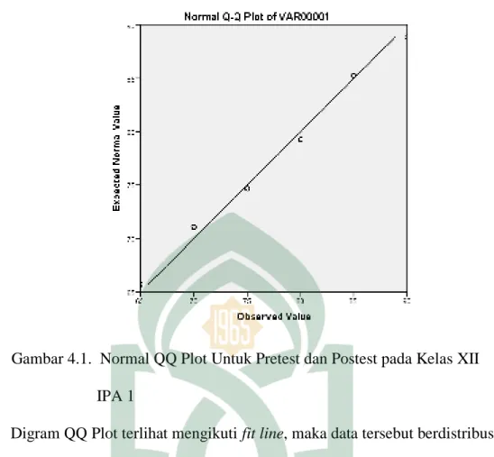 Gambar 4.1.  Normal QQ Plot Untuk Pretest dan Postest pada Kelas XII 