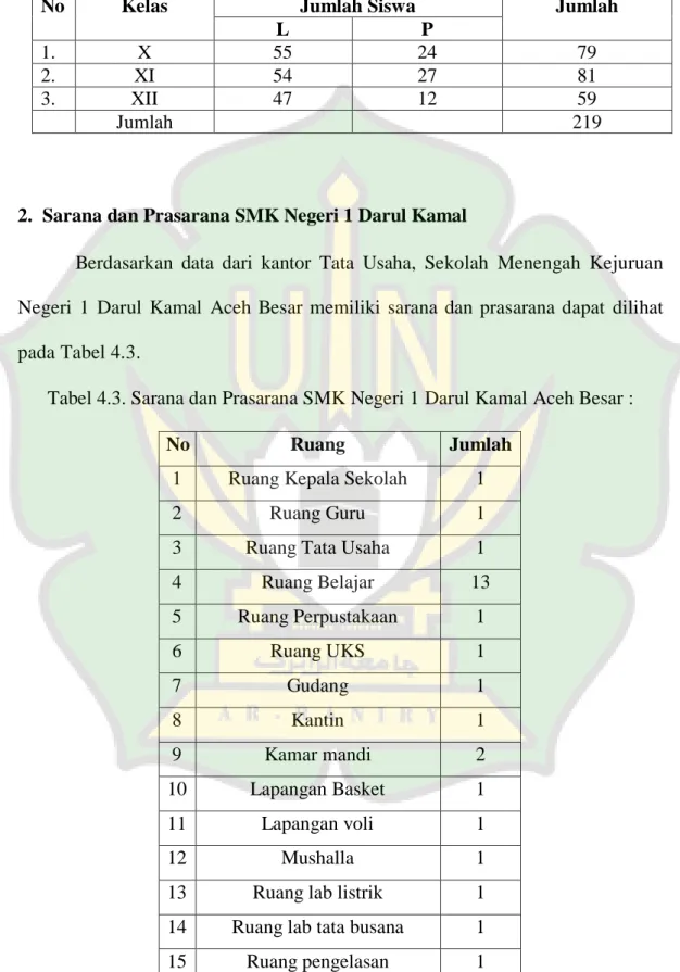 Tabel 4.2  Jumlah Siswa Di SMKN 1 Darul Kamal Aceh Besar : 