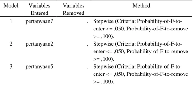 Tabel 2. Variables Entered/Removed  Model  Variables 