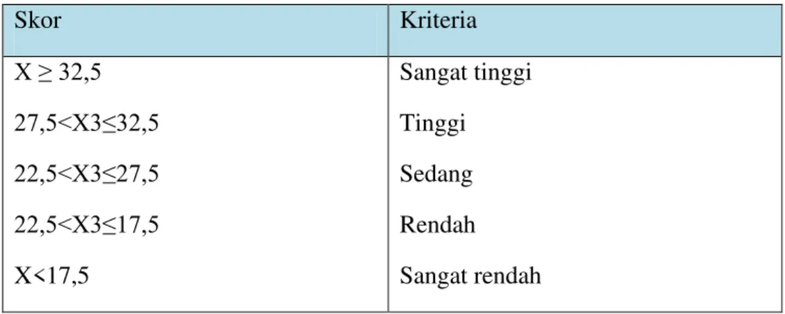 Tabel 6.   Kriteria skor variable minat 