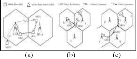 Figure 8.  (a) Primary Relaying  (b) SecondaryRelaying  (c) Cascaded-Secondary Relaying [13]