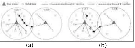 Figure 9. (a) Simple Relaying approach (b)BetterRelaying Solution [14]