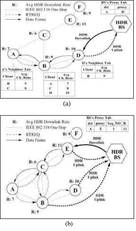Figure 7.  (a) Greedy Proxy Discovery andRouting    (b) On-demand Discovery andRouting  [12]