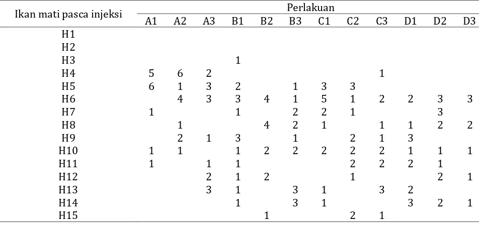 Tabel 1. Perkembangan tingkat kematian ikan gurame pasca penyuntikan dengan Aeromonas hydrophila (ekor) 