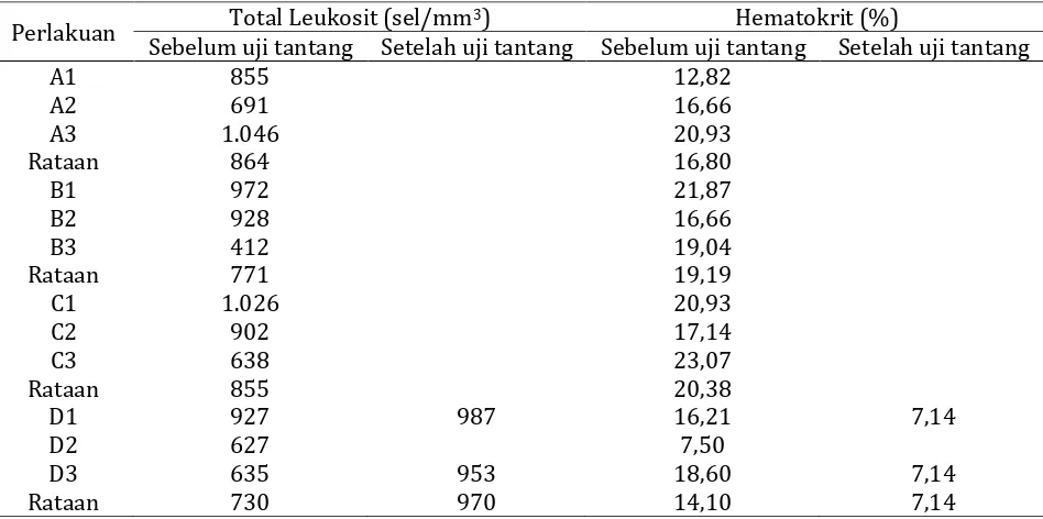 Tabel 2. Total leukosit dan hematokrit pada ikan gurame sebelum dan setelah uji tantang dengan bakteri Aeromonas hydrophila 