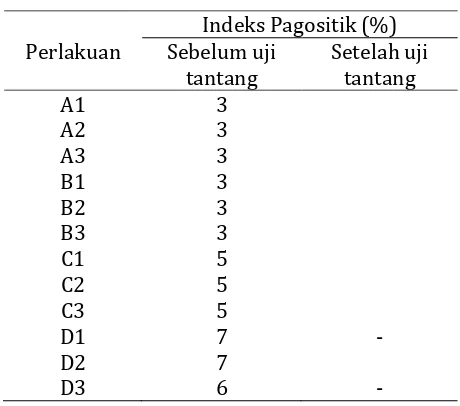 Tabel 3. Indeks pagositik sebelum dan setelah uji tantang dengan Aeromonas  hydrophila 