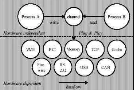 Gambar 2. Link Driver, Kanal dan Proses yangBerkomunikasi [3]