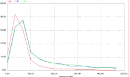 Gambar 13. Bentuk Spektrum Arus 3 Fasa yang Sudah Terfilter oleh Active Filter.  