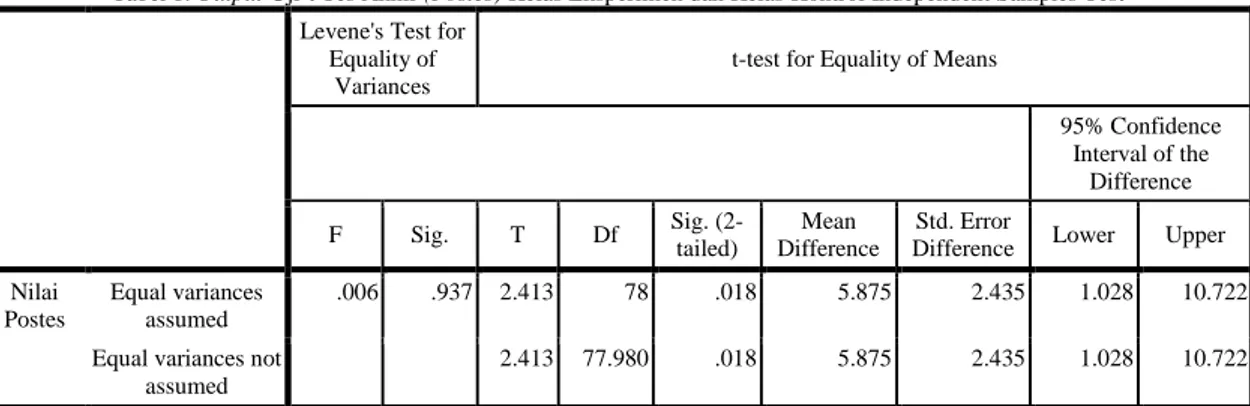Tabel 1. Output Uji-t Tes Akhir (Postes) Kelas Eksperimen dan Kelas Kontrol Independent Samples Test  Levene's Test for 
