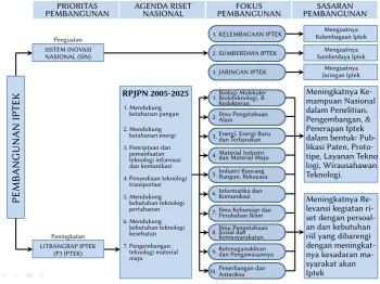 Gambar 2.18: Prioritas Pembangunan Iptek