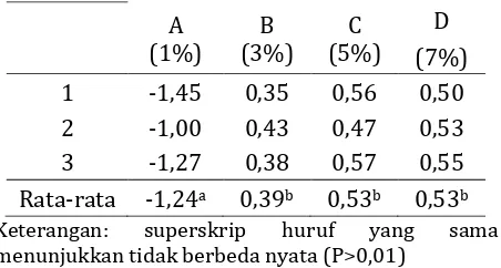 Tabel 4. Tingkat efisiensi pakan benih ikan nilem selama penelitian 