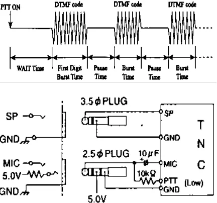 Gambar 2. Sinyal DTMF dan Posisi Konektor Mic-Speaker Pada HT 