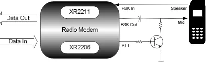 Gambar 4. Blok Diagram Radio Modem  