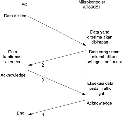 Gambar 7. Time Sequence Pengiriman Data  PC dan Mikrokontroler 