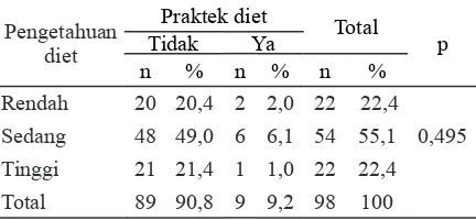Tabel 3. Sebaran status gizi subjek berdasarkan praktek diet
