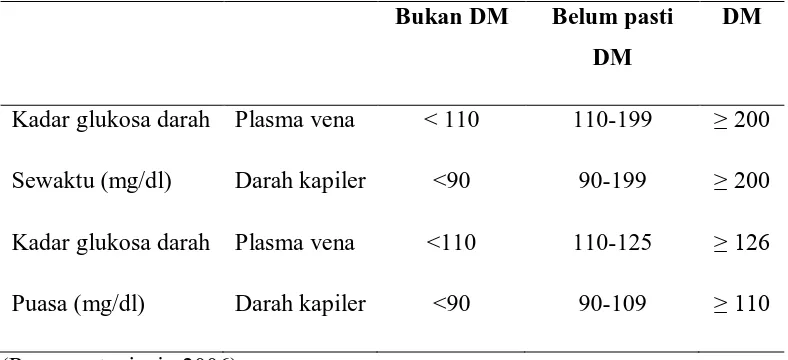 Tabel 2.1 Kadar Glukosa darah Sewaktu dan Puasa Sebagai Patokan Penyaring dan Diagnosis DM (mg/dl) 