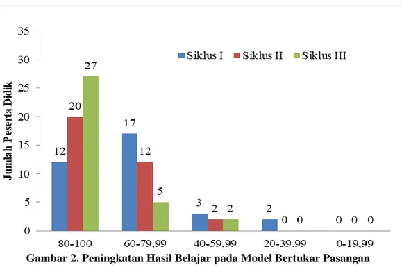 Gambar 2. Peningkatan Hasil Belajar pada Model Bertukar Pasangan  3.3 Pembahasan 