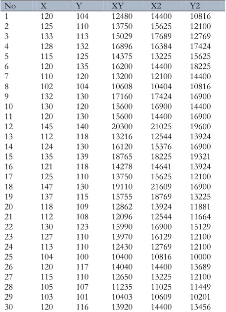 Tabel 5 Hasil Perhitungan Variabel X dan Variabel Y 