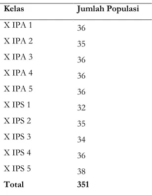 Tabel 1 Populasi Peserta Didik Kelas X SMA Negeri 1 Gunung Putri  Kelas  Jumlah Populasi 