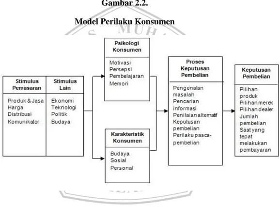 Gambar 2.2.   Model Perilaku Konsumen 