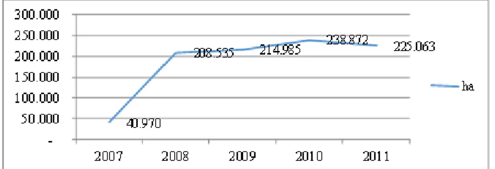 Gambar 2. Perkembangan luas area pertanian organik Indonesia 2007-2011 (AOI 2011) 